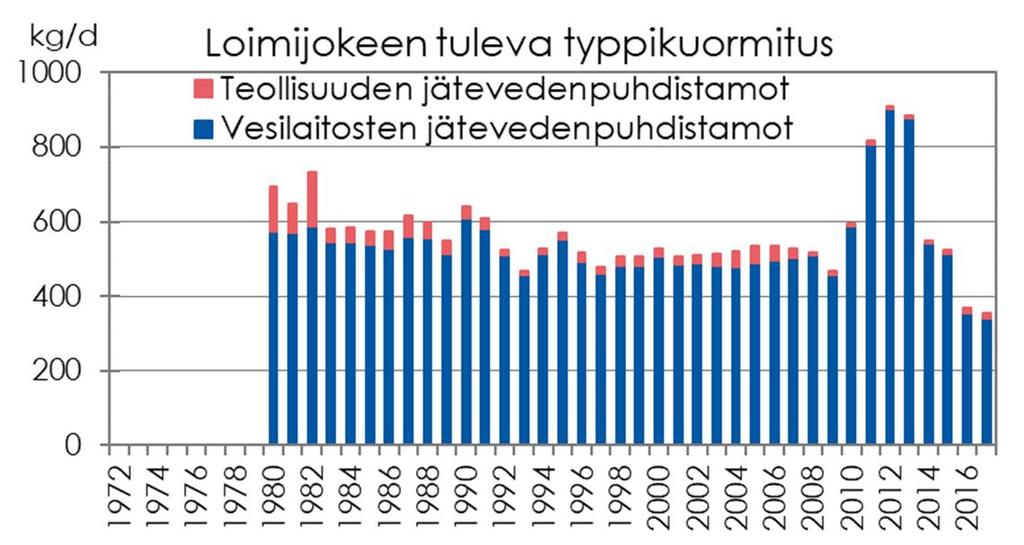 vuosikymmeninä Taustalla jätevesien puhdistustekniikan kehittyminen ja