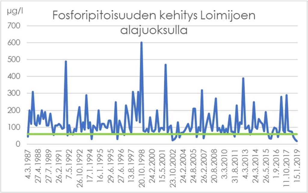 Loimijoen veden laatu yhteistarkkailutulosten valossa Hyvän ja tyydyttävän ekologisen tilan raja-arvo Ei selvää muutossuuntaa 30 vuoden