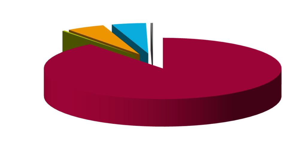 Tuotot 2018 (ulkoiset 60 milj. ) Toimintatuotoista 82 % on valtionosuusrahoitusta, joka on: Tuet ja avustukset 5% Muut toimintatuot Rahoitustuoto t 0,3% 1.