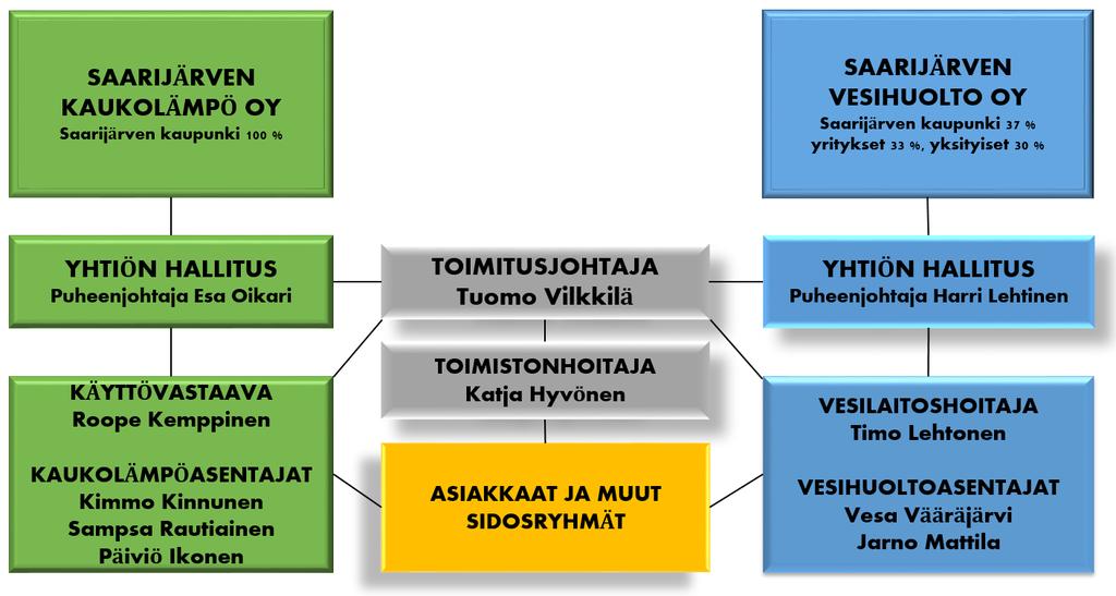12 10 HENKILÖSTÖ JA HALLINTO 10.1 Henkilöstö Henkilöstössä ei tapahtunut muutoksia vuonna 2018.