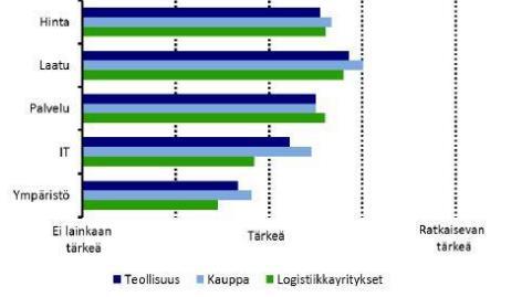 4 Kuvio 1. Eri toimialojen yritysten arvojen merkitys rahdinkuljettajaa valittaessa (Solakivi ym. 2014) Opinnäytetyö voidaan jakaa kahteen osaan: kuljetusvahingot ja poikkeamaraportointi.