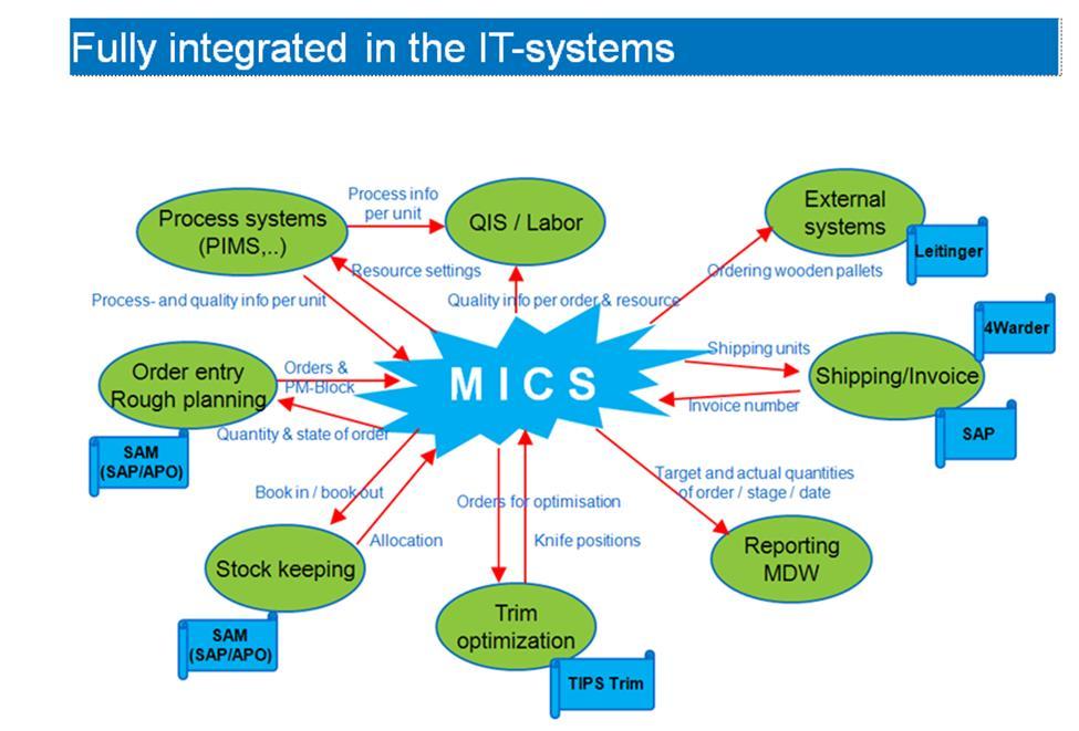 20 3.4 MICS-tuotannonohjausjärjestelmä Sappi Kirkniemen tehtaalla, kuten kaikilla muillakin Sapin tehtailla, on käytössä MICStuotannonohjausjärjestelmä (Mill Information and Control System).
