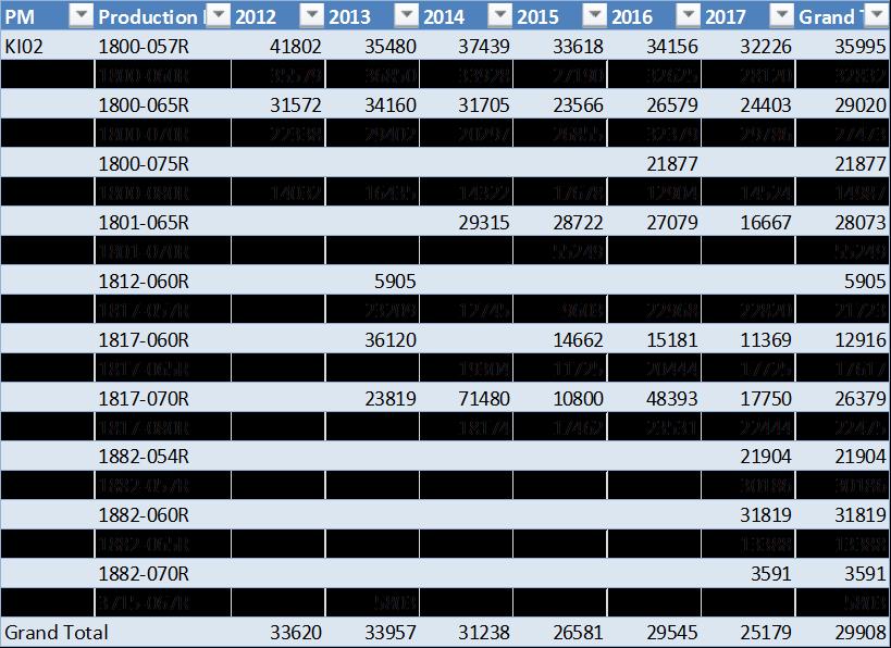 24 Taulukko 2. PK2:n asiakastilausten koon muutokset vuosina 2012-2017.