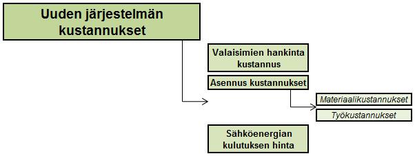 Uuden järjestelmän hankintakustannukset koostuvat valaisimien, johdotuksen, ripustuksen ja ohjausjärjestelmän hankintakustannuksista.