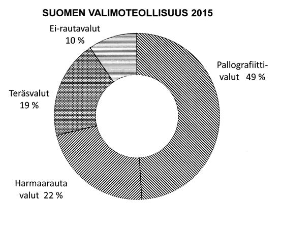 valimoteollisuudessa tapahtuu Suomen valimoteollisuus 2015 Olavi Piha Suomen valutuotteiden tuotanto ja laskutus jatkoivat vuonna 2015 alamäkeään.