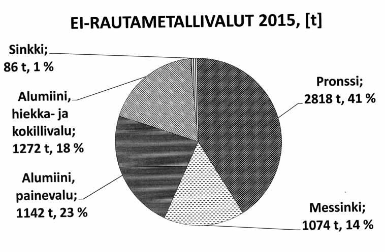 Kuva 4: Suomen kaikkien ei-rautametallivalujen jakauma tonneissa ja prosenteissa vuodelta 2015.