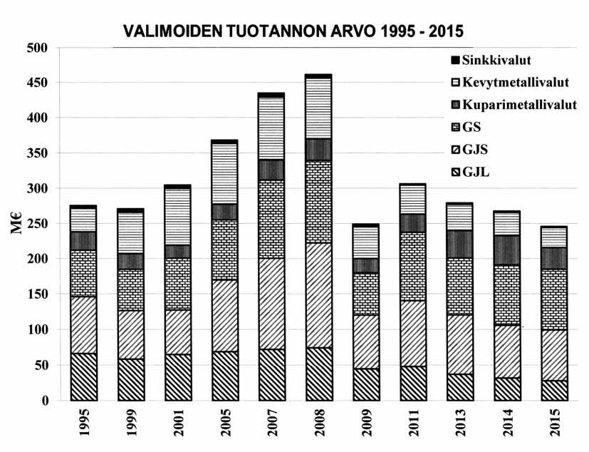 Kuva 7: Suomalaisten valimoiden tuotannon arvo vuosien 1995 ja 2015 välisenä aikana. Tuotannon arvo oli viime vuonna 245 miljoonaa euroa, joka on 9 % vähemmän kuin edellisenä vuonna.