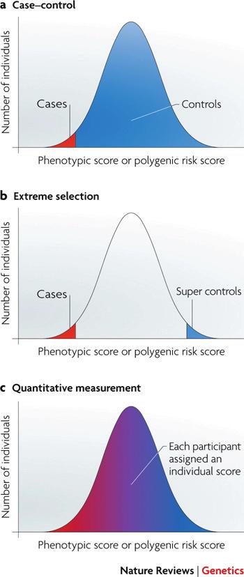 Review of the literature Figure 1. Many quantitative traits are dichotomized in genetic studies. a) A cut-off between cases and controls lowers the statistical power.