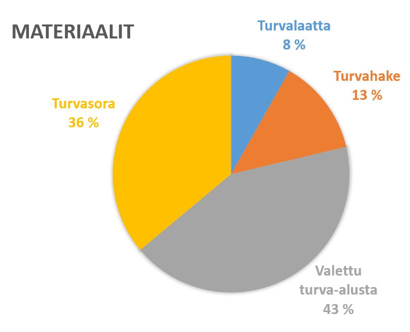 21 Yhteenlaskettuna mittausvuosien aikana valetuista turva-alustoista 42 % sai hylätyn tuloksen ja turvasora ei läpäissyt testiä 45 % testikohteessa.
