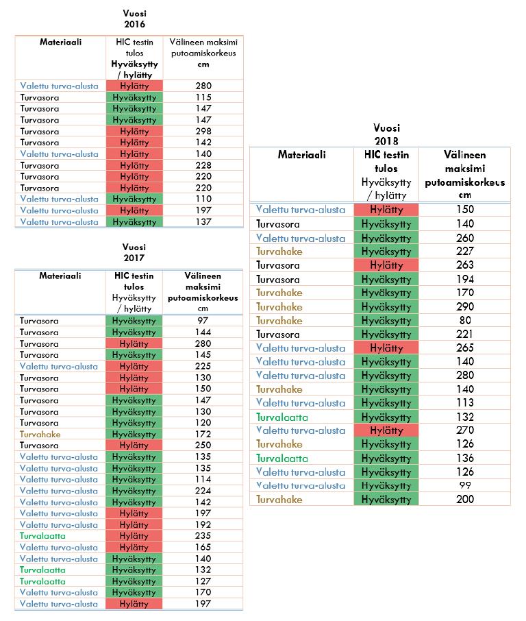 Kuvan 16. taulukot osoittavat, että hylättyjä tuloksia saatiin usein kohteissa, jossa leikkivälineen putoamiskorkeudeksi oli mitattu 130 cm tai enemmän. 22 Kuva 16. 2018).