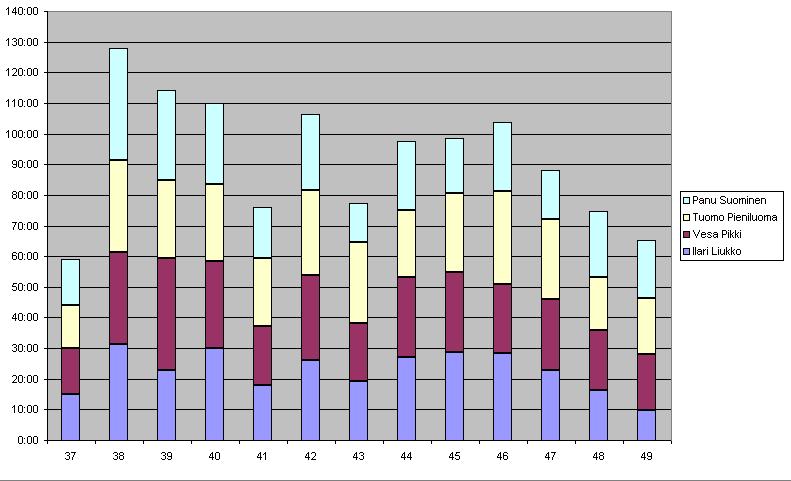 UCOT-projekti Projektiraportti 0.04 Julkinen 6.3 Viikkotuntien jakatuminen Ryhmän yhteinen viikkotuntien jakautuminen näkyy kaaviossa 6.1. Kuva 6.1: Ryhmän viikkotunnit.