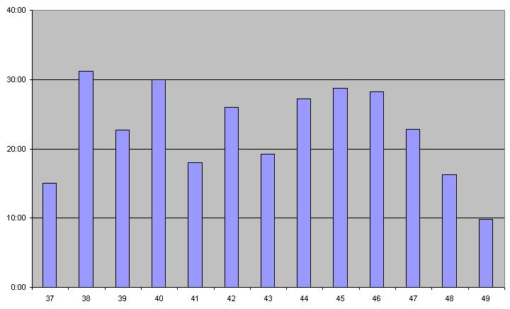 Julkinen Projektiraportti 0.04 UCOT-projekti 6.3.1 Ilari Liukko Ilarin työtunnit viikottain näkyvät kaaviossa 6.2. Kuva 6.2: Ilarin viikkotunnit.