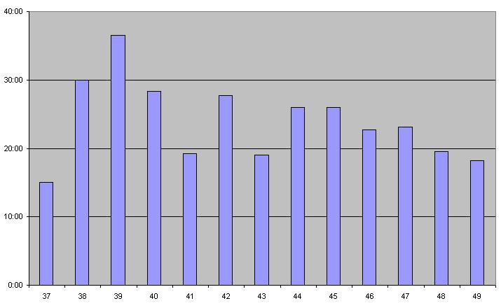 Julkinen Projektiraportti 0.04 UCOT-projekti 6.3.3 Vesa Pikki Vesan työtunnit viikottain näkyvät kaaviossa 6.4. Kuva 6.4: Vesan viikkotunnit.