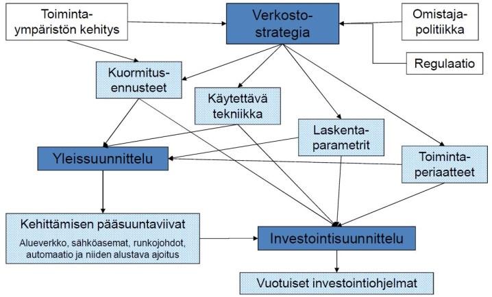 120 Kuva 6.1. Verkkoyhtiön pitkän aikavälin strateginen suunnitteluprosessi (muokattu lähteestä Partanen b 2016).
