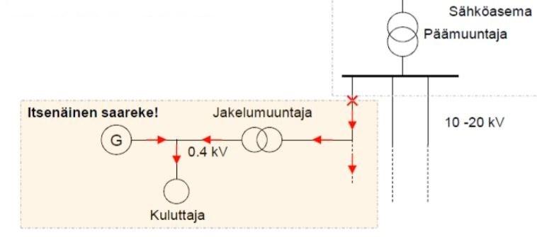 24 Kuva 2.5. Saareke PJ-verkossa aurinkovoimalan seurauksena (Mäki 2011). Invertteri pystyy säätelemään myös suunnittelunsa ja välipiirinsä sallimissa rajoissa PJverkon puoleista jännitettä.