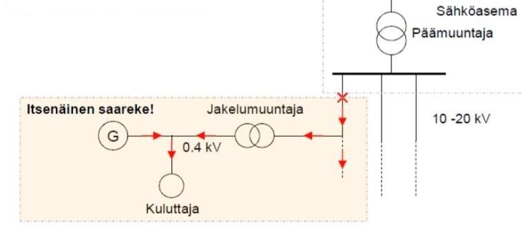 24 Kuva 2.5. Saareke PJ-verkossa aurinkovoimalan seurauksena (Mäki 2011). Invertteri pystyy säätelemään myös suunnittelunsa ja välipiirinsä sallimissa rajoissa PJverkon puoleista jännitettä.