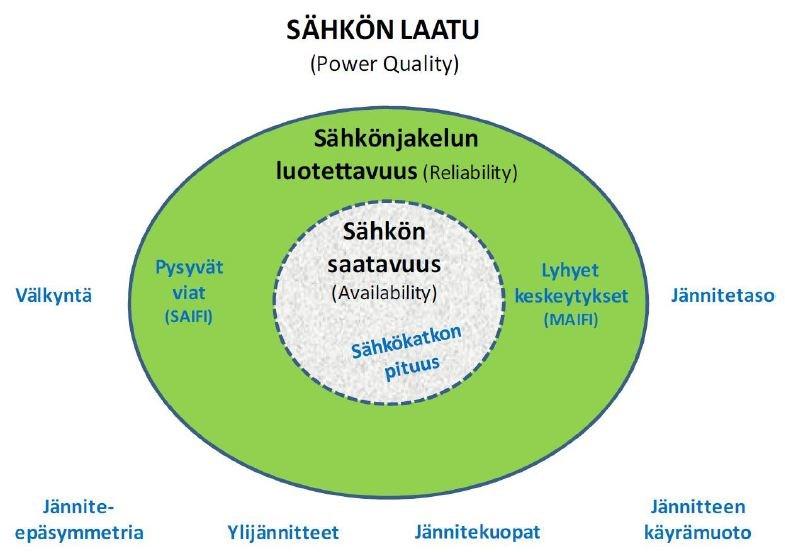 55 Kuva 3.14. Sähkön laatuun vaikuttavat osatekijät (Partanen et. al. 2010). Kuten kuvasta 3.14. nähdään, niin sähkön laatuun vaikuttavat jännitetaso, jännitekuopat, ylijännitteet, jännitepäsymmetria, välkyntä sekä jännitteen käyrämuoto.