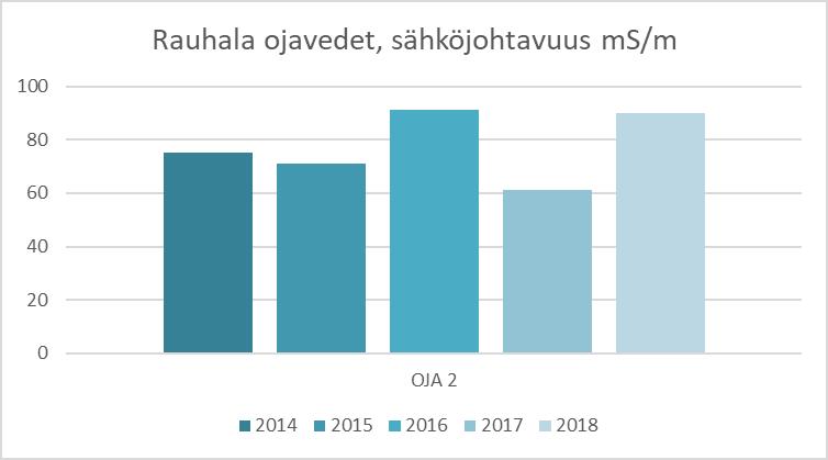 Rauhalan jätekeskuksen ympäristöraportti 2018 12(19) Ojavedet Kaatopaikalta Saariston Golfin suuntaan lähtevästä ojasta (havaintopaikka