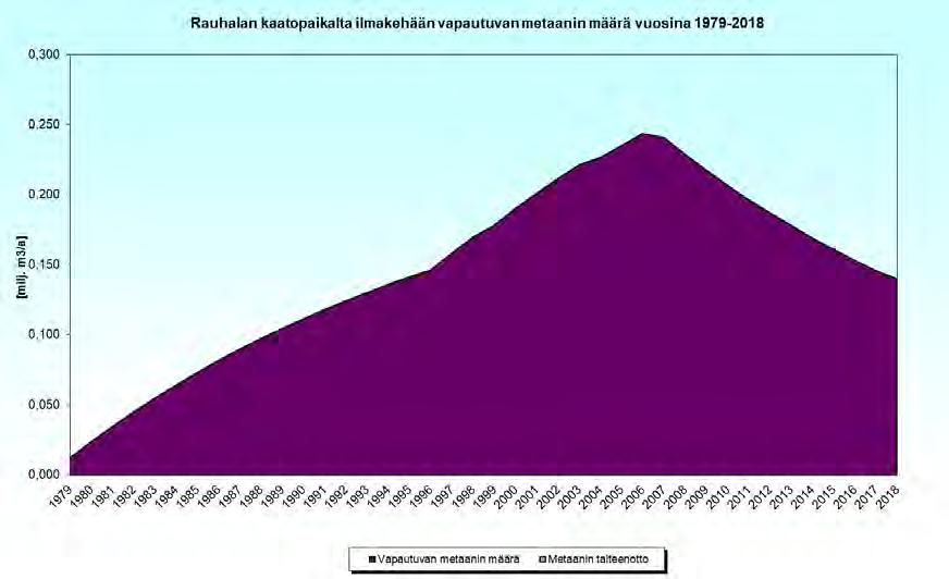 Rauhalan jätekeskuksen ympäristöraportti 2018 14(19) Kaatopaikkakaasujen mittaukset tehtiin laajennusalueen mittausputkista (K2, K3 ja K4). Putkien metaanipitoisuudet vaihtelivat 12-50 % välillä. 7.2.2 FOD/metaanilaskentamalli Kaatopaikkakaasun muodostumista ja ilmaan johdettua metaanin määrää Rauhalan jätekeskuksessa arvioitiin laskentamenetelmällä.