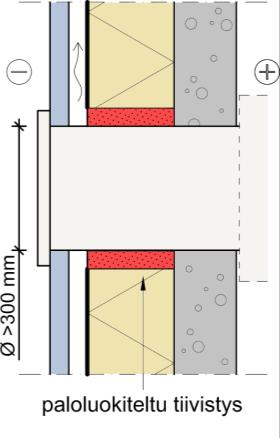 6 Näihin kokeisiin perustuen Kingspan Therma TM - eristeisissä julkisivuissa käytettävä lämmöneriste ei aseta palovaatimuksia halkaisijaltaan enintään 300 mm suurissa läpivienneissä.