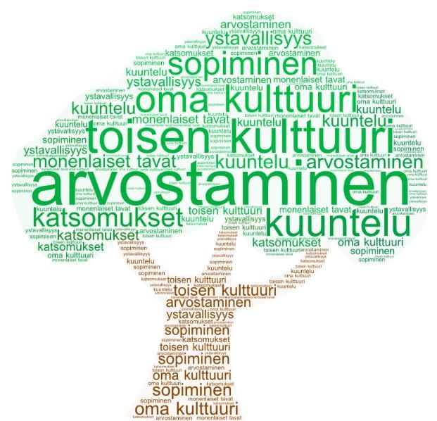 tuetaan lasten iän ja kehityksen mukaisesti. Lapsia rohkaistaan kysymään ja kyseenalaistamaan. Heidän kanssaan iloitaan onnistumisista ja opetellaan kannustamaan toisia.