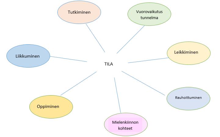 Salon paikallinen varhaiskasvatussuunnitelma Kaikissa yksiköissä ryhmä vastaa oppimisympäristöstä ja kehittää sitä yhdessä lasten kanssa.