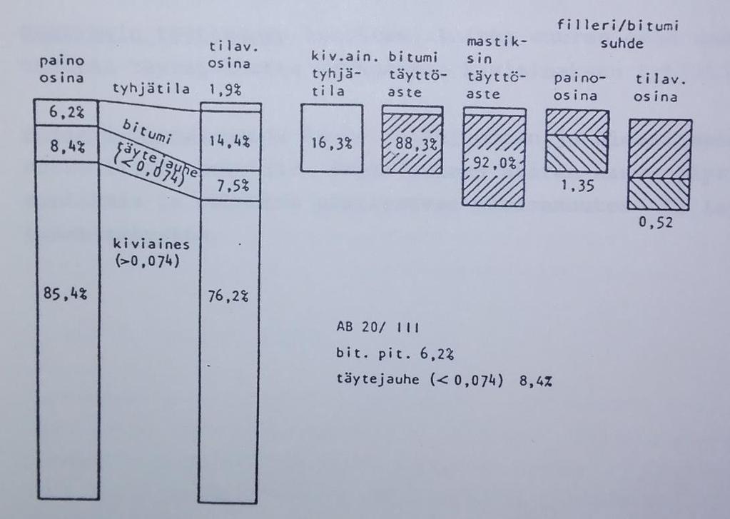 16 Kuva 4. Esimerkki asfalttibetonin (AB 20) koostumuksesta massa- ja tilavuusosina (Heikkilä 1989).