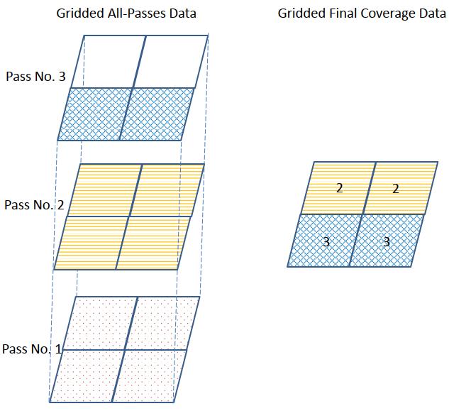 44 Dataruudukko jakaantuu kahteen eri alamuotoon, joita ovat tieto jokaiselta ylitykseltä (=allpasses data) sekä tieto lopullisesta peitteestä (=final coverage data) (Kuva 29).