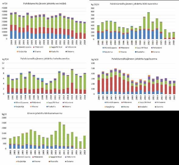 3.3 Jätevesikuormitus 3.3.1 Lohjanjärven yhteistarkkailualueen jätevesikuormitus Puhdistamoilta vuonna 2018 järveen johdetusta fosforista oli yhdyskuntajätevesien osuus n.