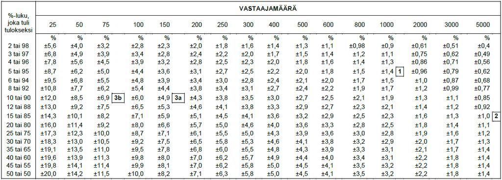 LUOTETTAVUUSRAJATAULUKKO 95 %:N TASOLLE 50 Esimerkki 1 Jos tuhannesta vastaajasta 5 % on ostanut tuotetta, on virhemarginaali ±1,4 prosenttiyksikköä.