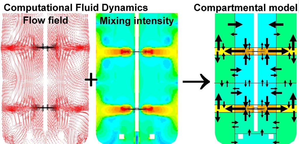Computational fluid dynamics is a tool for the numerical calculation of fluid flow fields. However, as with any tool, the user requires training and experience for its correct use.
