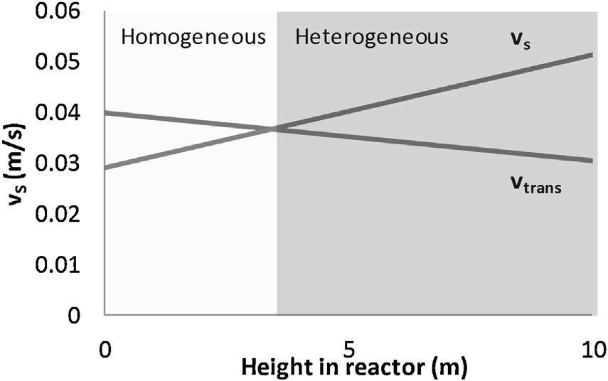 The solubility of gas is larger at larger pressures. Therefore, the driving force of mass transfer is higher at the bottom of the reactor than at the top.