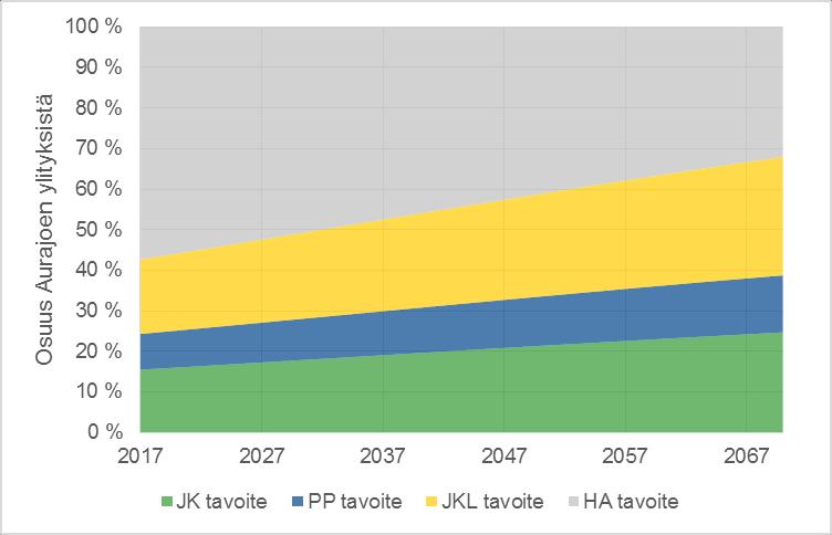 Tavoitteen kuvaus: Rakennemallityön yhteydessä on hyväksytty tavoitteeksi kasvattaa kestävien kulkutapojen kulkumuoto-osuutta Turun kaupungissa yli 66 % tasolle vuoteen 2030 mennessä nykyisestä noin