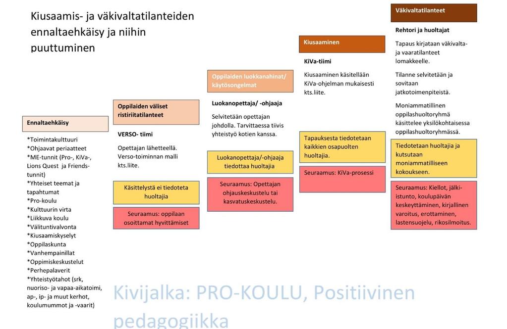 kanssa oppilaita kasvamaan sosiaalisissa ja erityisesti tunnetaidoissa. Turvallisuuden ja yhteenkuuluvuuden tunnetta lisää alaluokilla kummitoiminta ja yläluokilla aktiivinen tukioppilastoiminta.