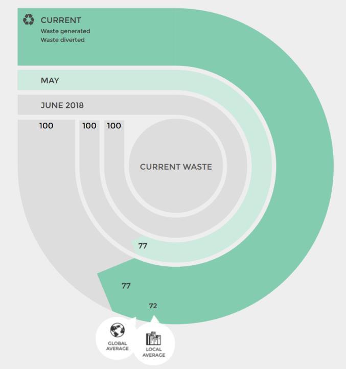 Performance-pisteet (3/5) Waste Performance (minimivaatimus 3 p/8 p) Vuoden jätemäärä sekä kierrätetty jätemäärä Molemmat suhteutetaan