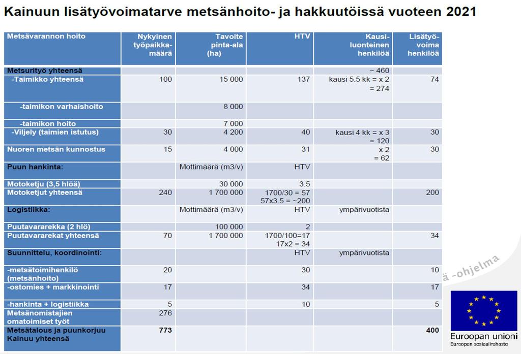 Kainuun Biotalouden Osaamisen