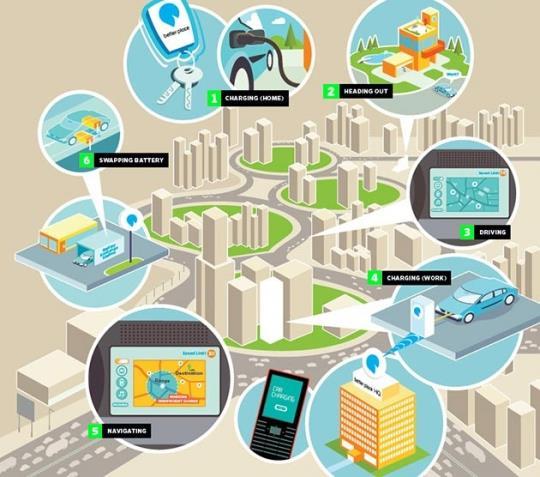 A new ecosystem for electric cars http://www.ted.