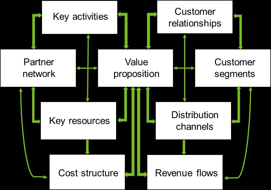 Business-mallit Source: Adapted from http://bussiness-model-design.