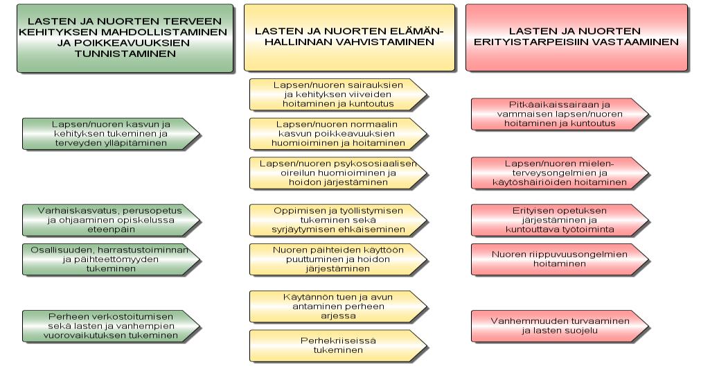 Palvelutasot/ liikennevalot Pääprosessit (perustuvat tunnistettuihin, keskeisiin asiakkuuksiin) kuvataan kolmella eri vaativuustasolla (seuraava