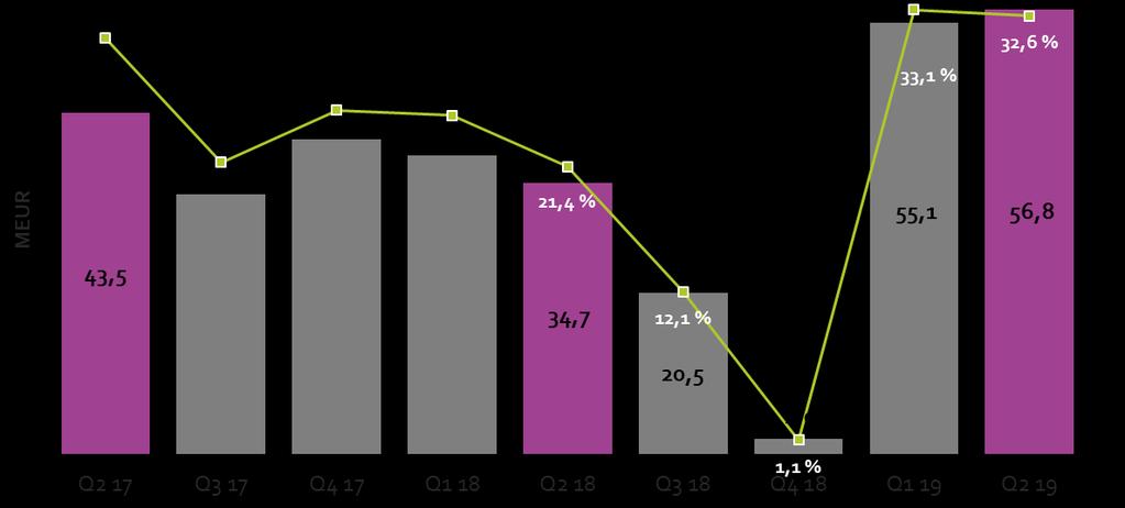 Korolliset nettovelat ja velkaantumisaste Muutokset konsernirakenteessa vuonna 2019 Maaliskuussa 2019 Alma Median tytäryhtiö Alma Career osti 100 % slovenialaisesta Zaposlitev.net d.o.o.:sta, joka omistaa www.