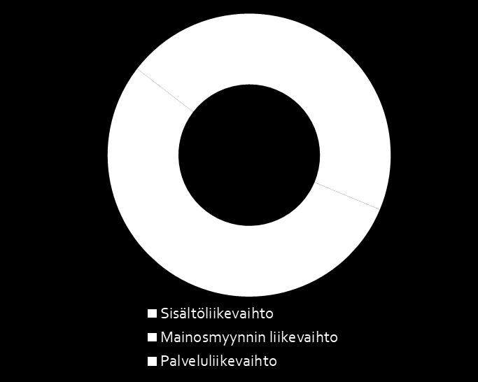 LIIKEVAIHTO Huhti kesäkuu 2019 Liikevaihto laski vuoden 2019 toisella neljänneksellä 1,0 % 88,0 (88,9) milj. euroon.
