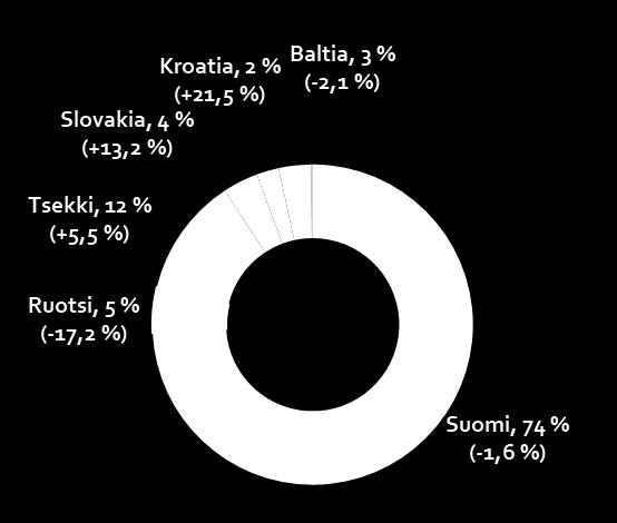 Digisisältöliikevaihto kasvoi 13,8 % ja digimainosmyynti 5,6 %. Palveluliikevaihto oli 12,8 (14,0) milj. euroa.