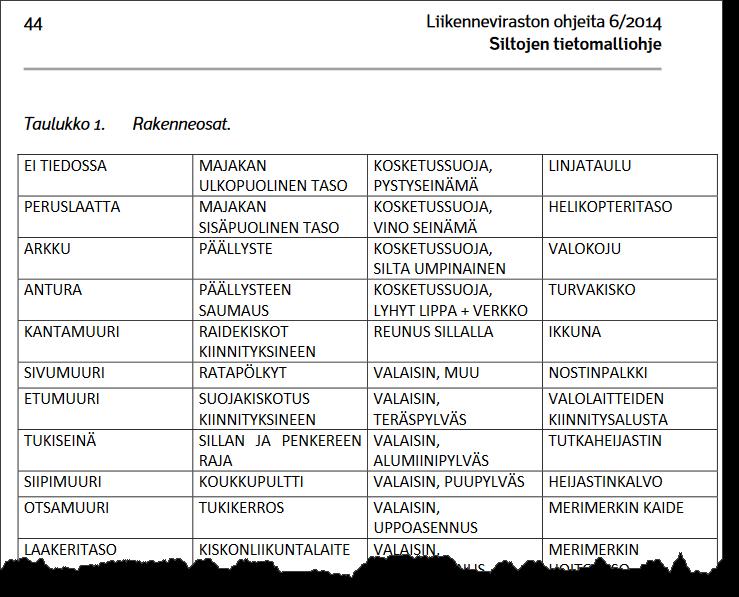 2.8 Tietojen päivittäminen Ajan mittaan Taitorakennerekisterin tietokantaa kerääntyy tietoa siltojen ylläpidon toimenpiteistä ja siltojen nykytilasta.