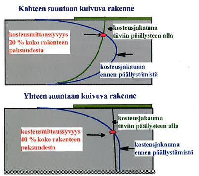 Rakennekosteus ja materiaalien kuivuminen Lähde: Tarja Merikallio, Betonirakenteiden kosteusmittaus ja kuivumisen arviointi Yhteen ja kahteen suuntaan