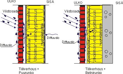 Rakennedetaljit Tuuletusraon merkitys ja toimivuus Tuuletusväli poistaa rakenteen sisään päässeen ylimääräisen kosteuden tehokkaasti.