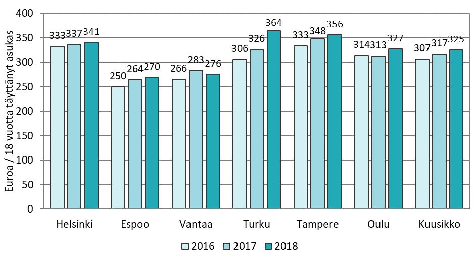 Taulukko 1. Päihde- ja mielenterveyspalvelujen kustannukset vuonna 2018 sekä deflatoitu muutos (%) vuodesta 2017 Helsinki Espoo Vantaa Turku Tampere Oulu Kuusikko Kustannukset milj.