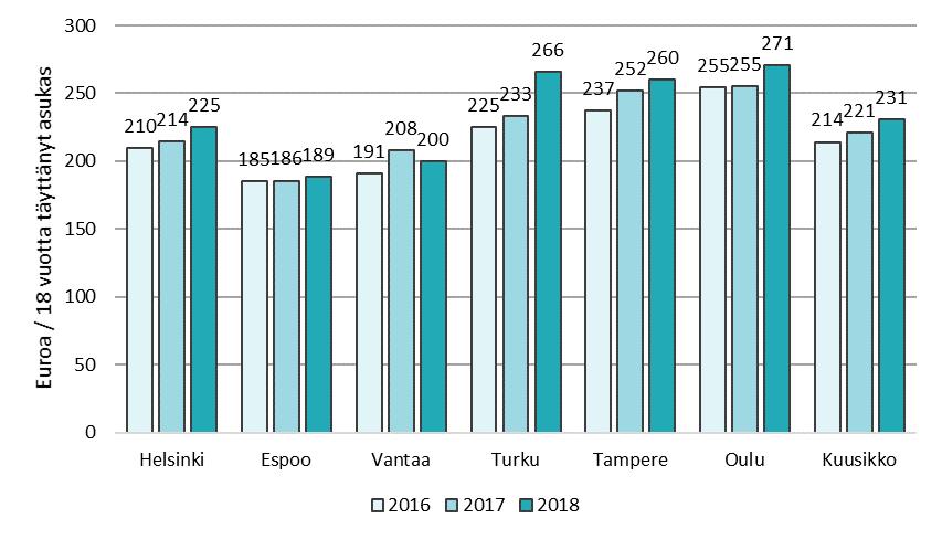 Mielenterveyspalvelujen kustannukset kuutoskaupungeissa olivat keskimäärin 231 euroa 18 vuotta täyttänyttä asukasta kohden vuonna 2018 (Kuvio 6.).