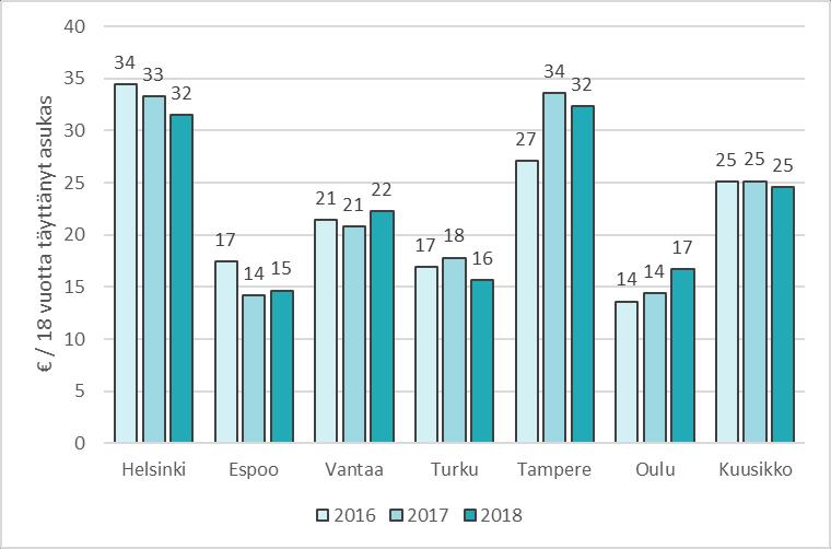 17,8 %), Espoossa (+5,5 %), Vantaalla (+9,8 %) ja Tampereella (+ 1,7 %). Kuusikon tasolla päihdeavopalvelujen kustannukset kasvoivat nopeimmin korvaushoidossa, 7,0 prosenttia vuodesta 2017.