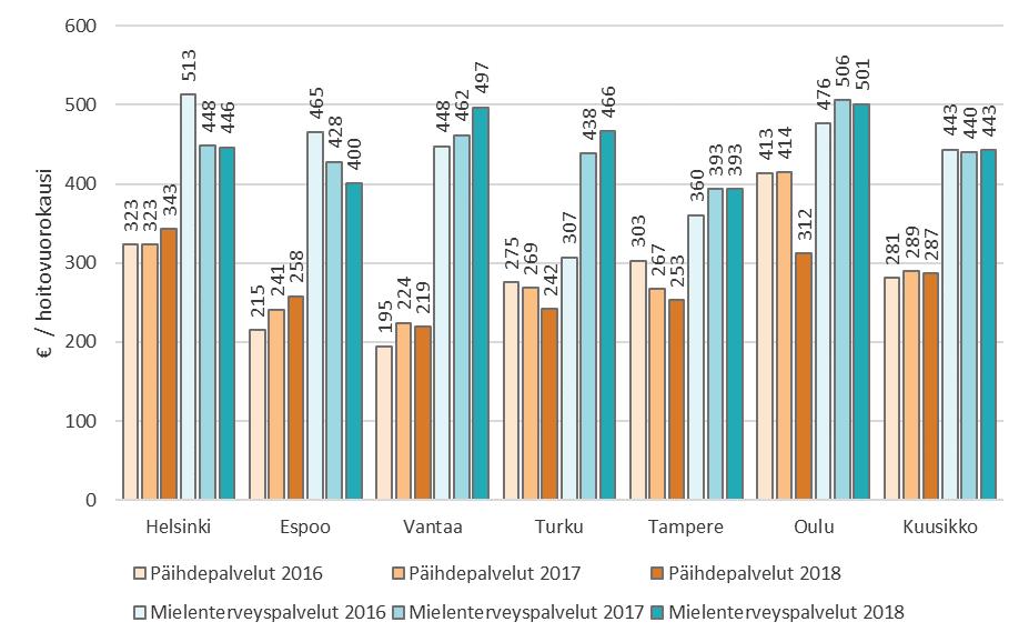 Kuviossa 12. on kuvattu päihde- ja mielenterveyspalvelujen laitoshoidon kustannusten kehitystä suhteutettuna hoitovuorokausien määrään.