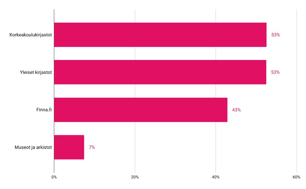 Finna-näkymien käyttö 47 % vastaajista osallistui kyselyyn yleisten kirjastojen näkymän kautta.